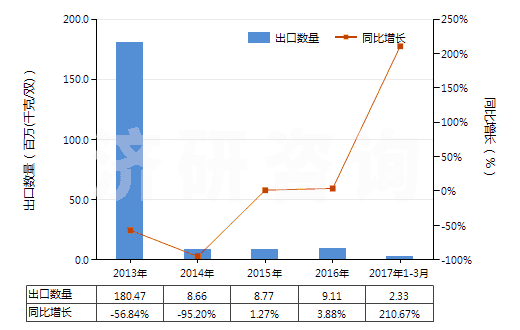 2013-2017年3月中國其他材料制面的橡膠、塑料、皮革及再生皮革制外底的鞋靴(面用皮革,再生皮革及紡織材料以外的材料制成)(HS64059010)出口量及增速統(tǒng)計